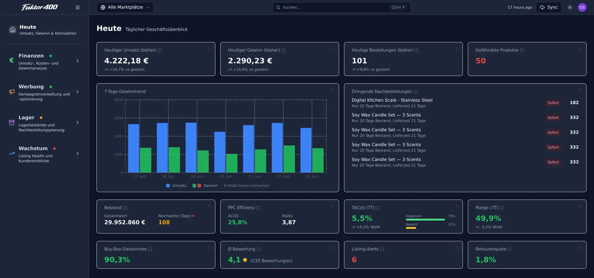 Faktor400 Dashboard mit Umsatz, Gewinn und Kennzahlen auf einen Blick